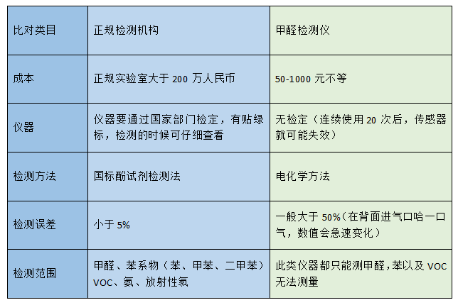 甲醛测试仪真的有用吗