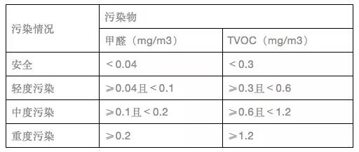 如何看懂室内空气检测中甲醛检测报告